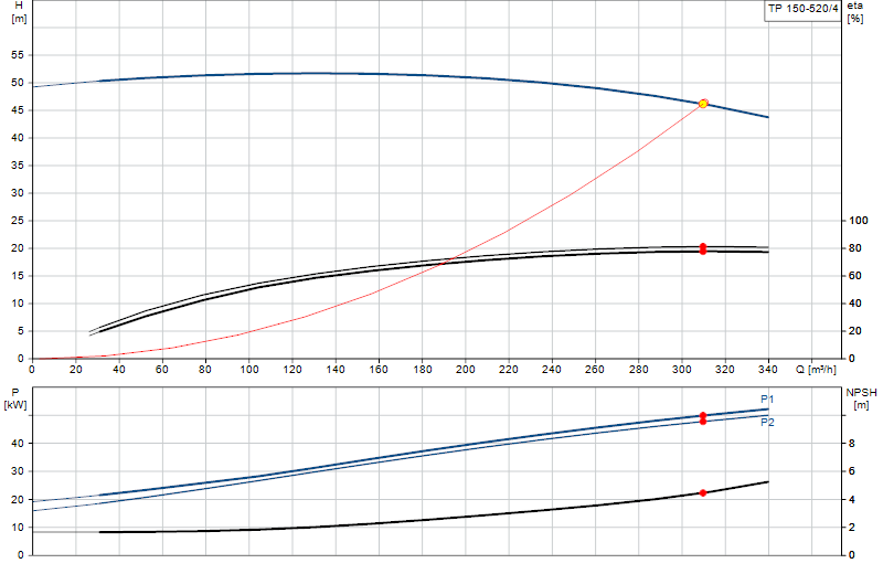 Curva de rendimiento TP 150-520/4