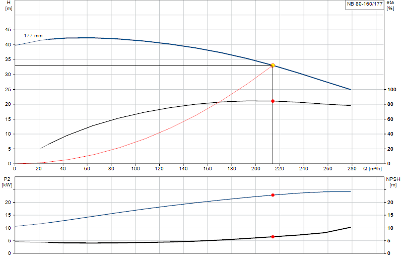 Performance curve NB 80-160/177