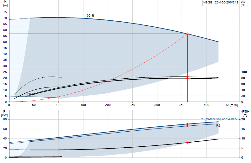 Performance curve NBGE 125-100-200/219