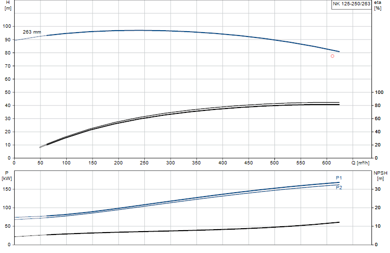 Courbe de performance NK 125-250/263
