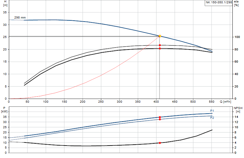 Curva di prestazione NK 150-350.1/298