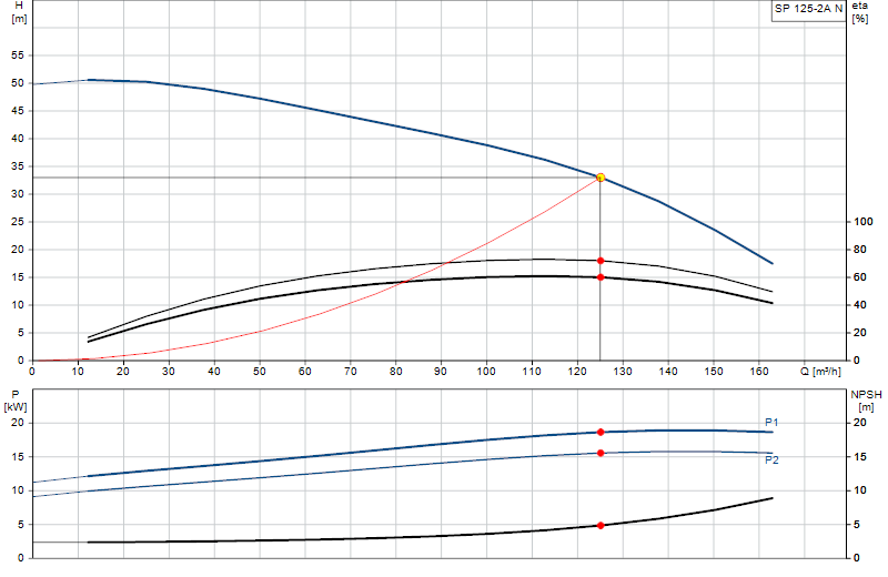 Curva de rendimiento SP 125-2A N