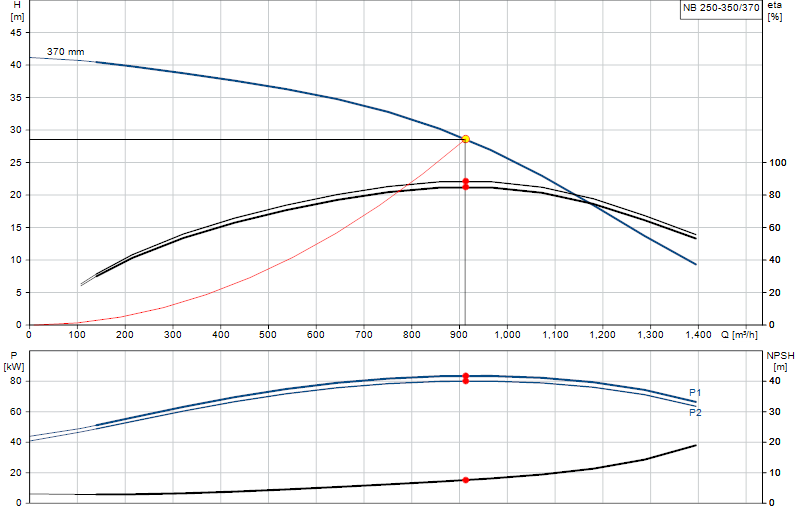 Curva di prestazione NB 250-350/370