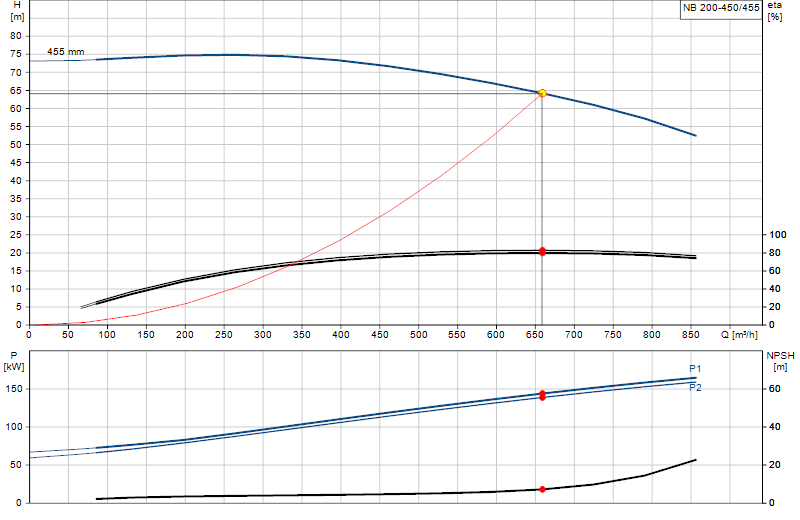 Performance curve NB 200-450/455