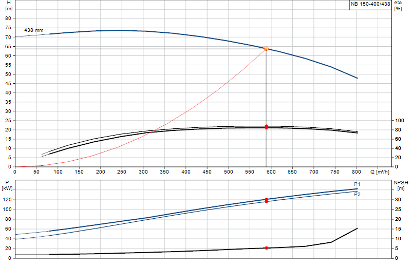 Curva di prestazione NB 150-400/438