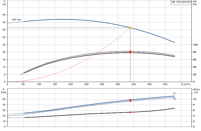 Performance curve NB 150-400/343