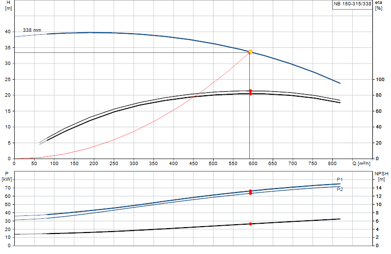 Performance curve NB 150-315/338