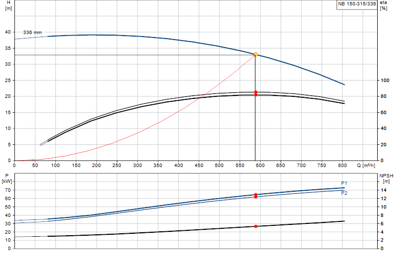 Curva di prestazione NB 150-315/336
