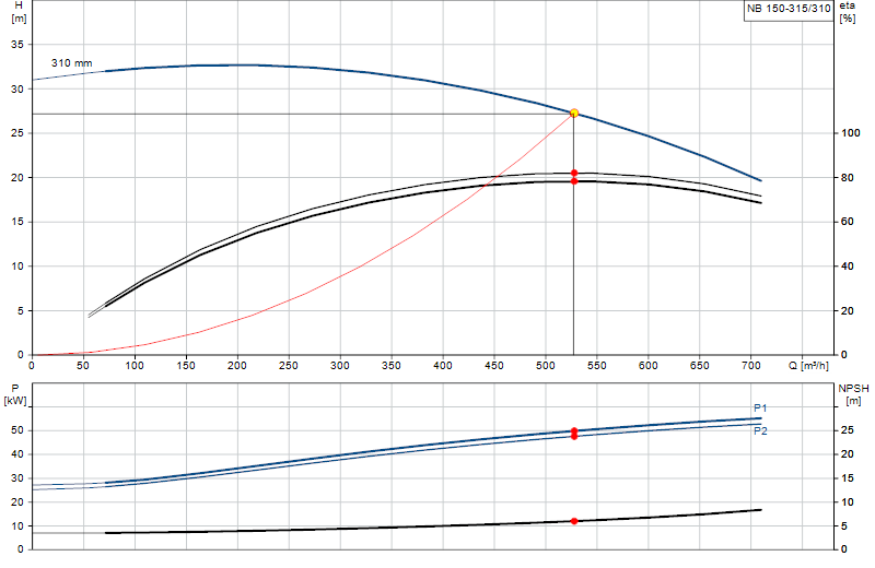 Curva di prestazione NB 150-315/310