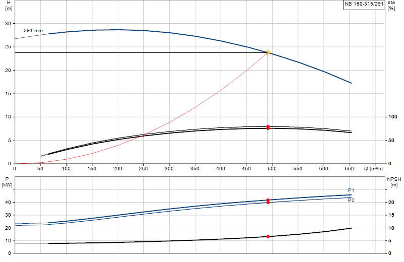 Curva di prestazione NB 150-315/291