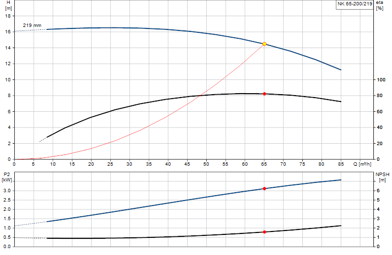Performance curve NK 65-200/219