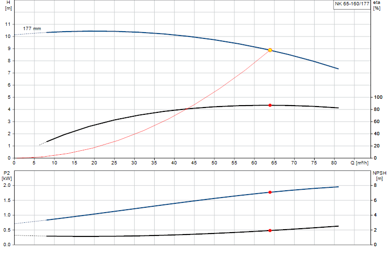 Performance curve NK 65-160/177