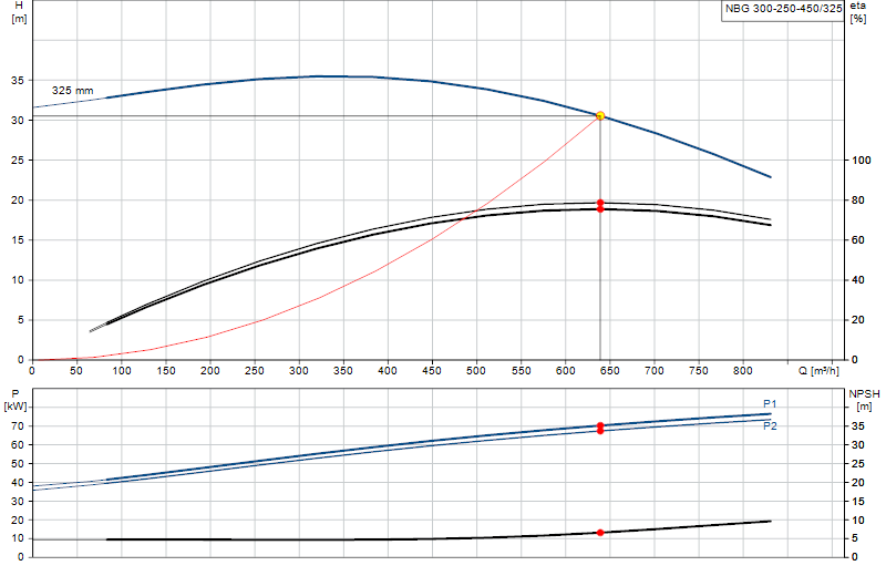Curva de rendimiento NBG 300-250-450/325