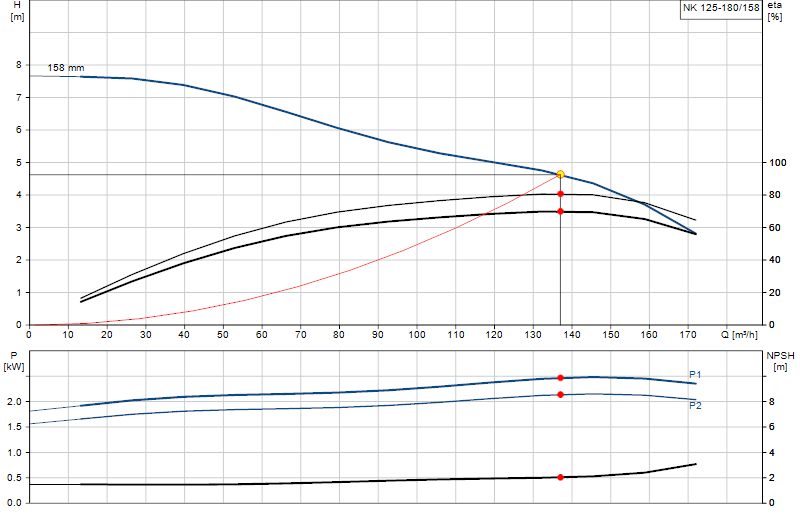 Curva di prestazione NK 125-180/158