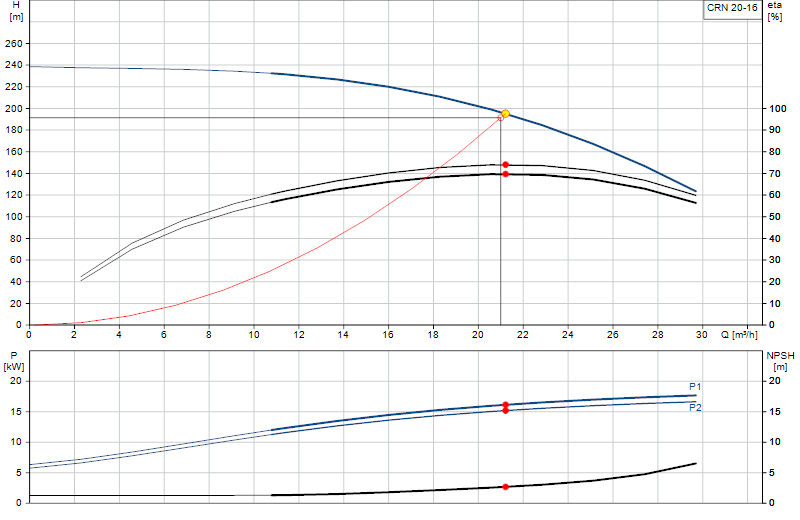 Performance curve CRN 20-16