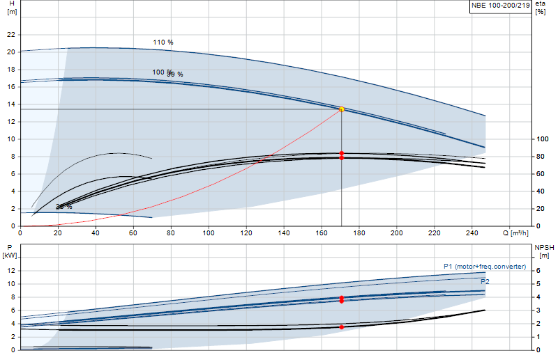 Performance curve NBE 100-200/219
