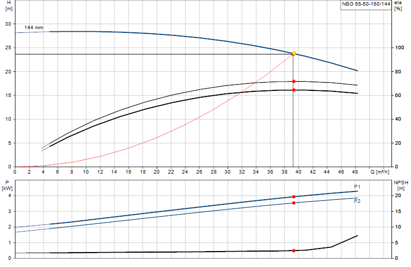 Performance curve NBG 65-50-160/144