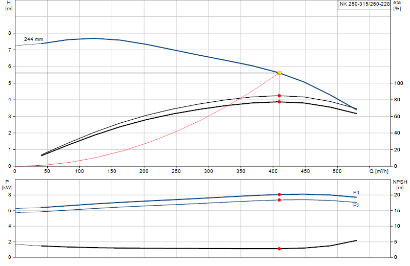 Curva di prestazione NK 250-315/260-228