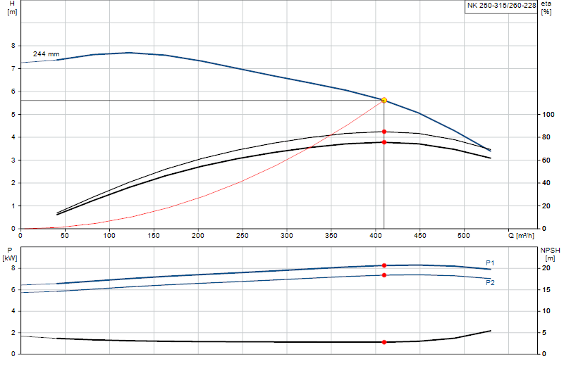 Curva di prestazione NK 250-315/260-228