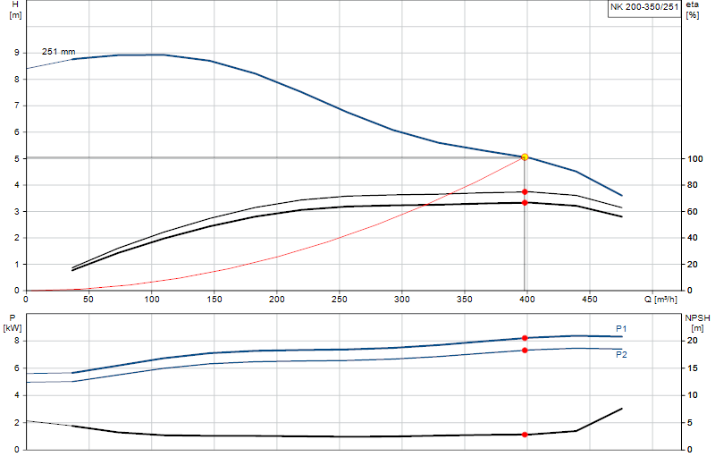 Kennlinie NK 200-350/251