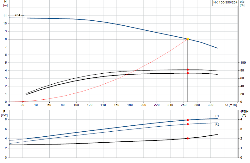 Curva di prestazione NK 150-350/264