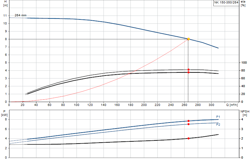 Curva di prestazione NK 150-350/264