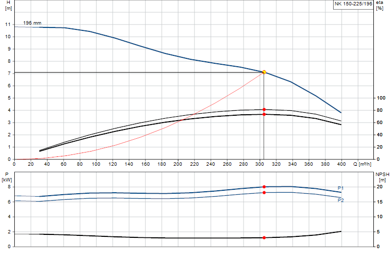 Performance curve NK 150-225/196
