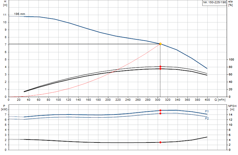 Curva di prestazione NK 150-225/196