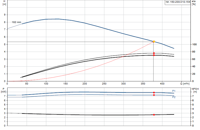 Curva di prestazione NK 150-200/210-154