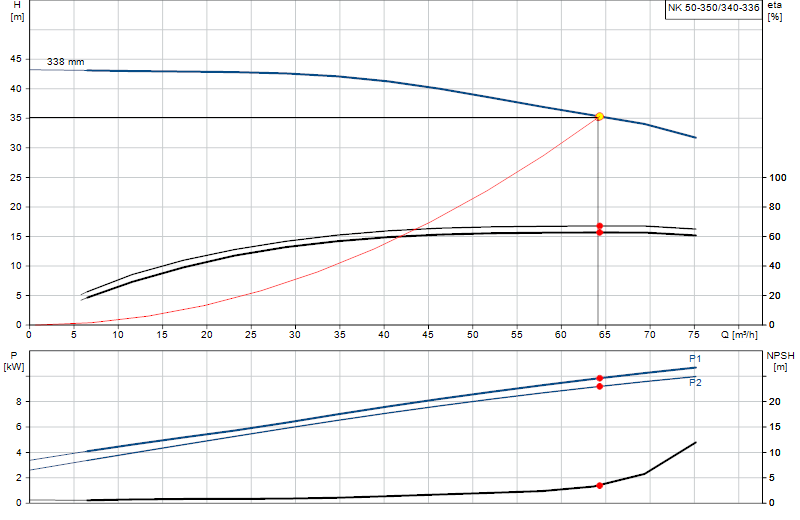 Curva di prestazione NK 50-350/340-336