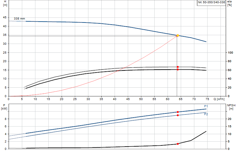 Curva di prestazione NK 50-350/340-336