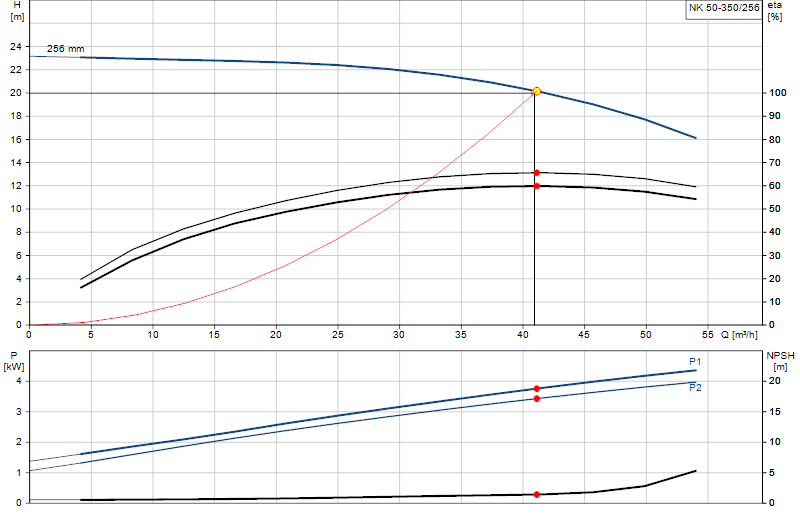 Curva de rendimiento NK 50-350/256