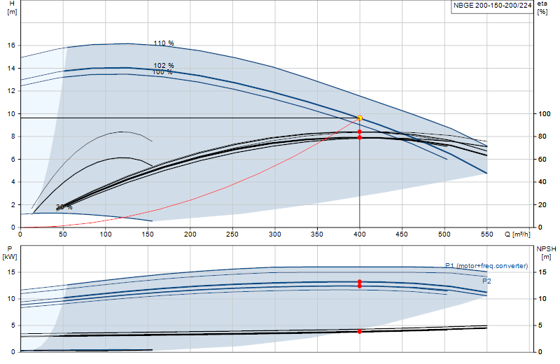 Kennlinie NBGE 200-150-200/224