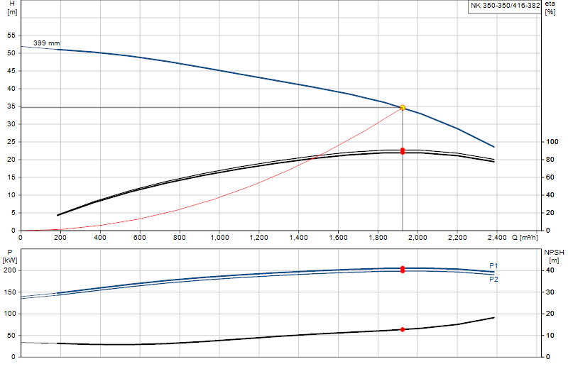 Curva di prestazione NK 350-350/416-382