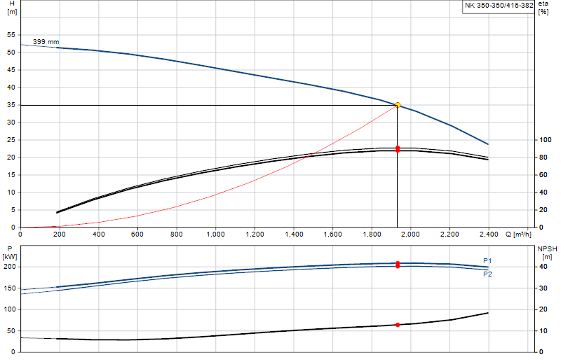 Curva di prestazione NK 350-350/416-382