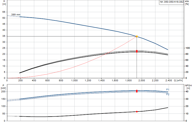 Curva di prestazione NK 350-350/416-382