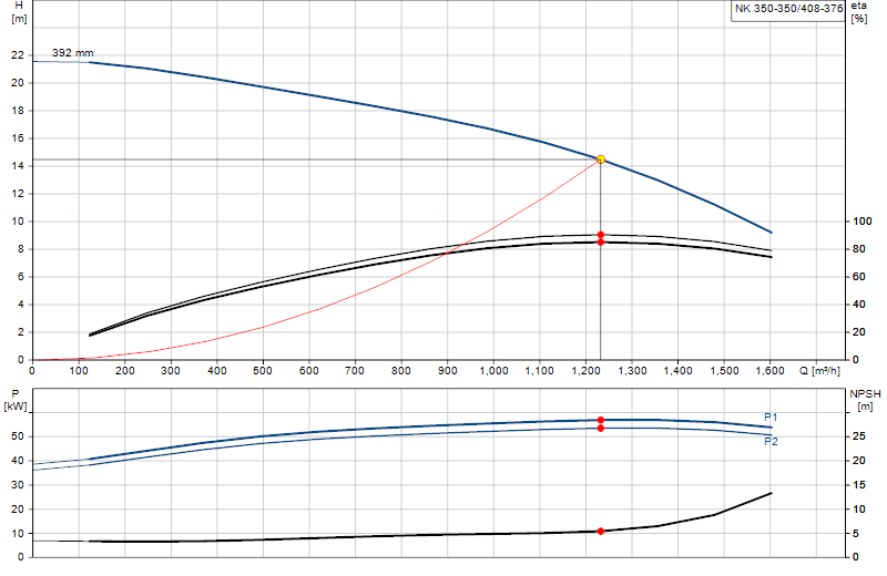 Curva di prestazione NK 350-350/408-376