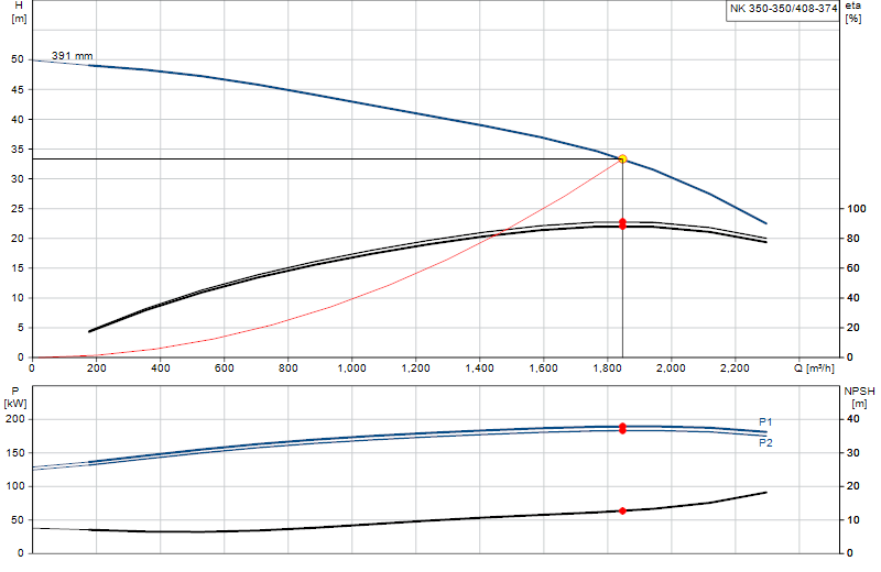 Curva de rendimiento NK 350-350/408-374