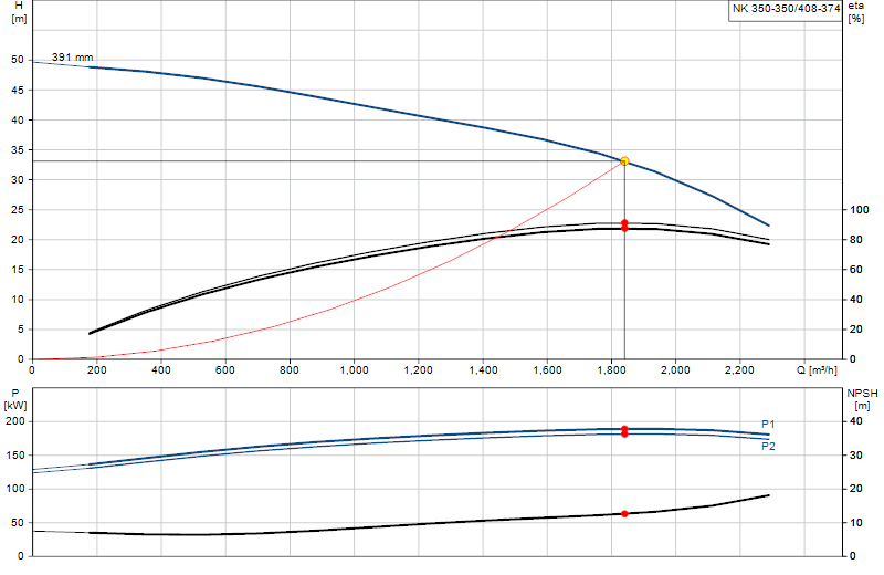 Curva di prestazione NK 350-350/408-374