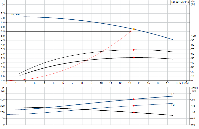Curva di prestazione NB 32-125/142