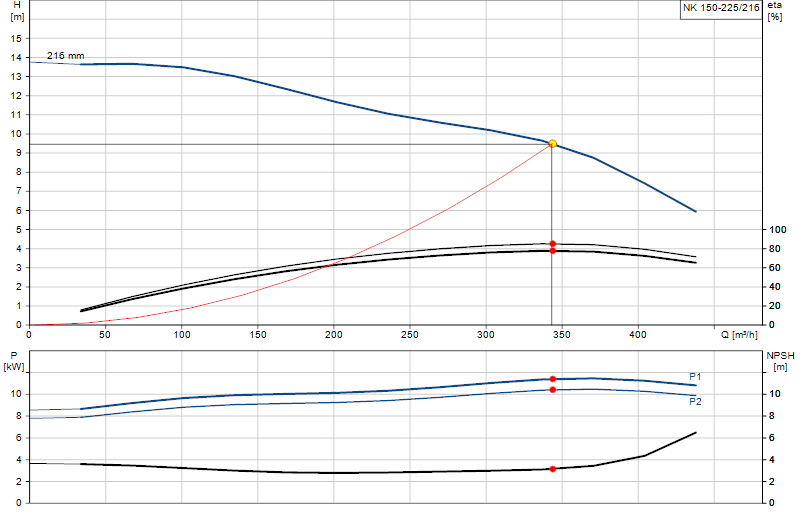 Curva de rendimiento NK 150-225/216