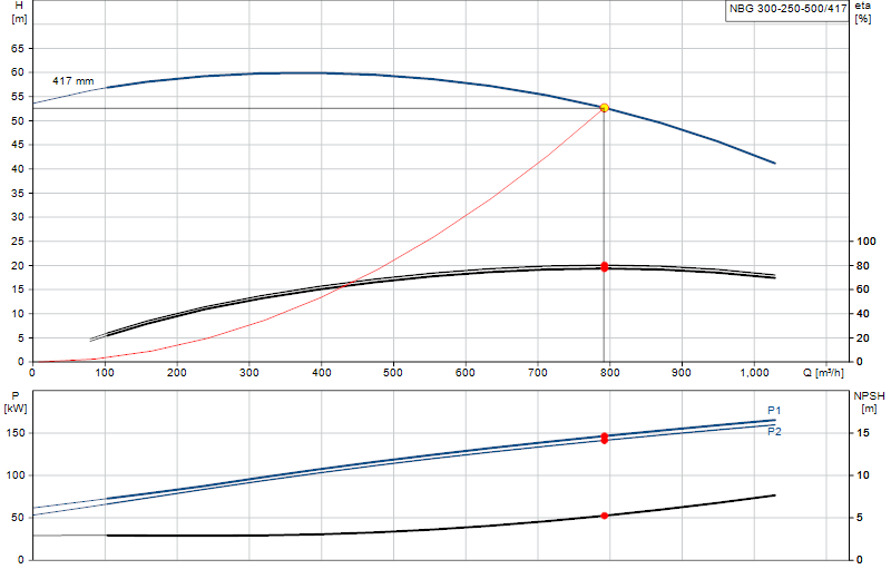 Curva di prestazione NBG 300-250-500/417