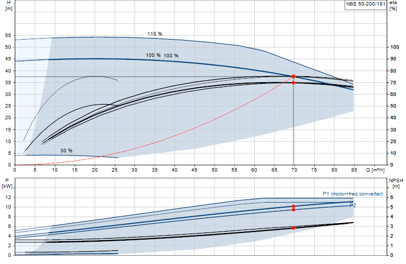 Performance curve NBE 50-200/181