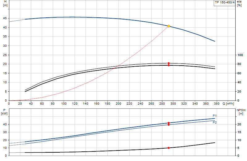 Kennlinie TP 150-450/4