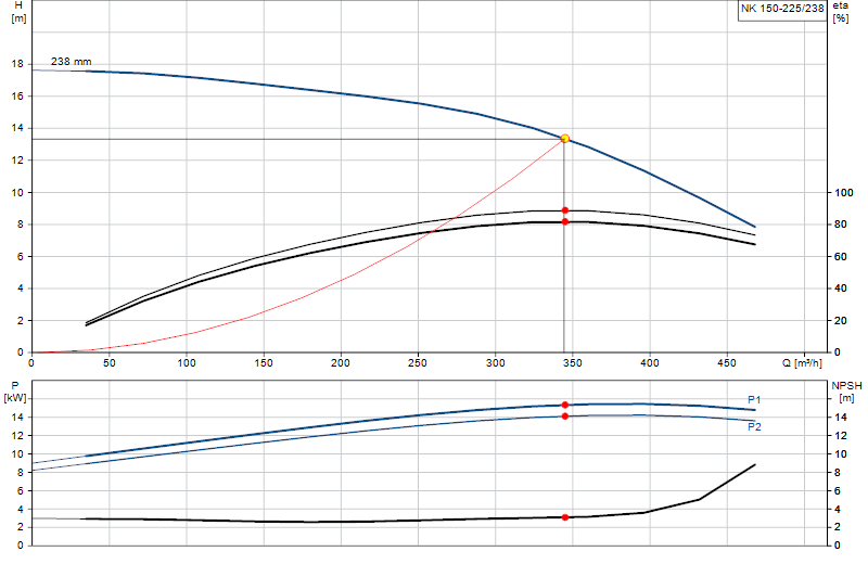 Curva di prestazione NK 150-225/238