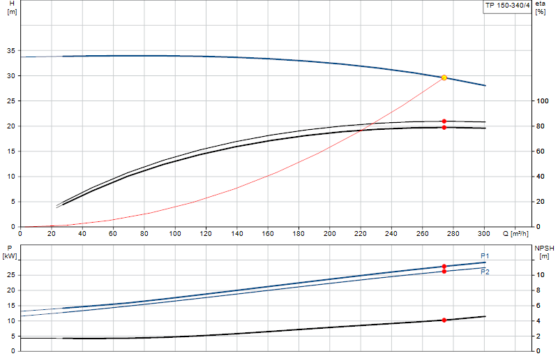 Kennlinie TP 150-340/4