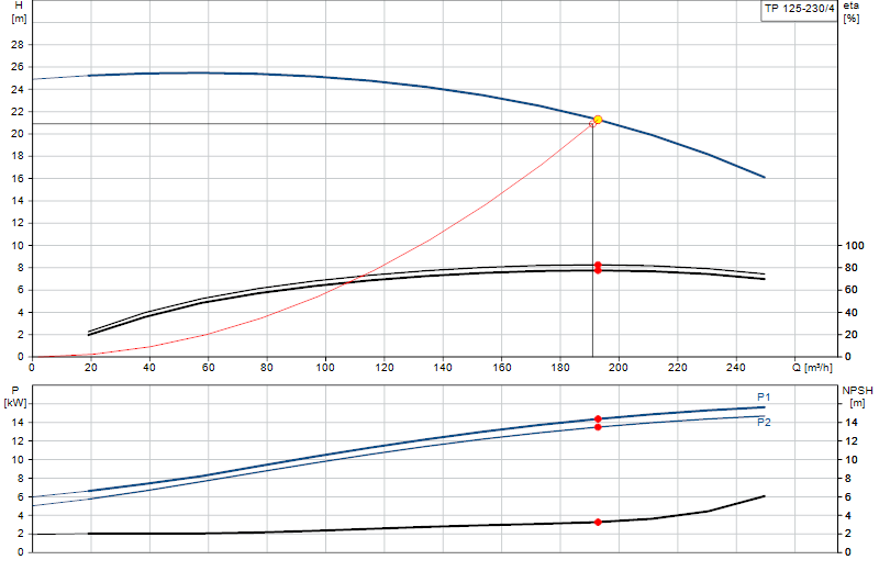 Performance curve TP 125-230/4