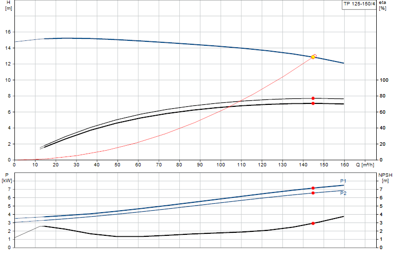 Curva de rendimiento TP 125-150/4