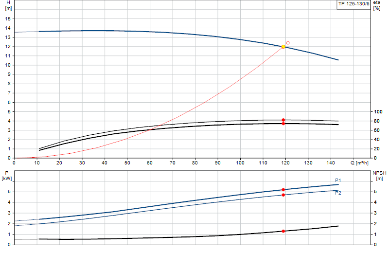 Kennlinie TP 125-130/6