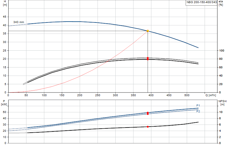 Kennlinie NBG 200-150-400/343